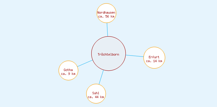 Distanzen Tröchtelborn