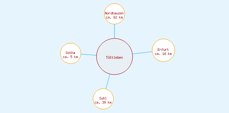 Distanzen Tüttleben