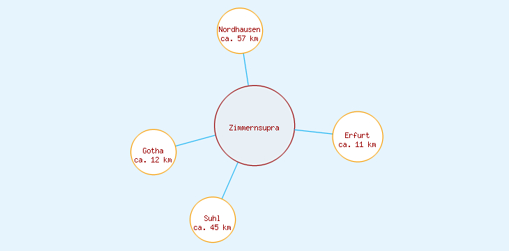 Distanzen Zimmernsupra