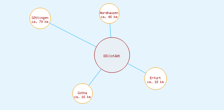 Distanzen Döllstädt