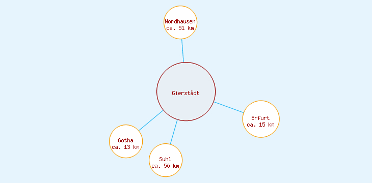 Distanzen Gierstädt