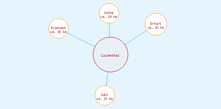 Distanzen Luisenthal