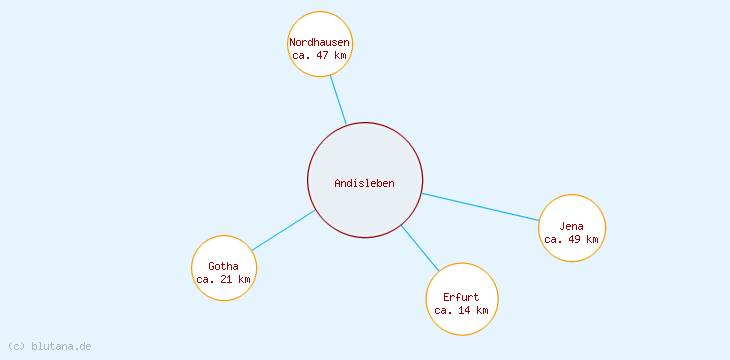 Distanzen Andisleben