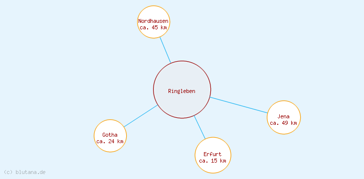 Distanzen Ringleben