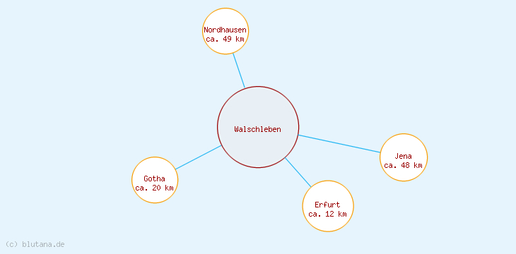 Distanzen Walschleben