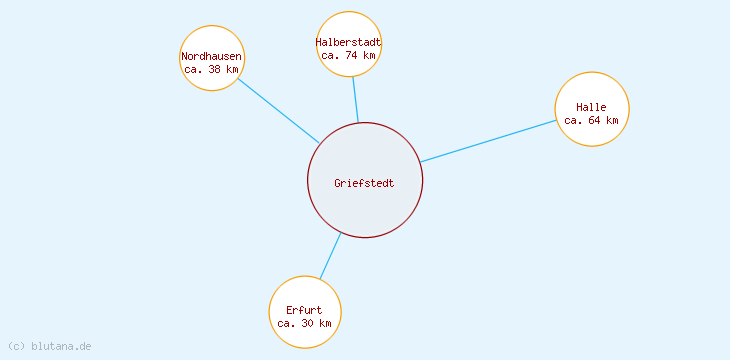 Distanzen Griefstedt