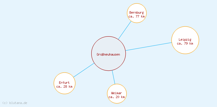 Distanzen Großneuhausen