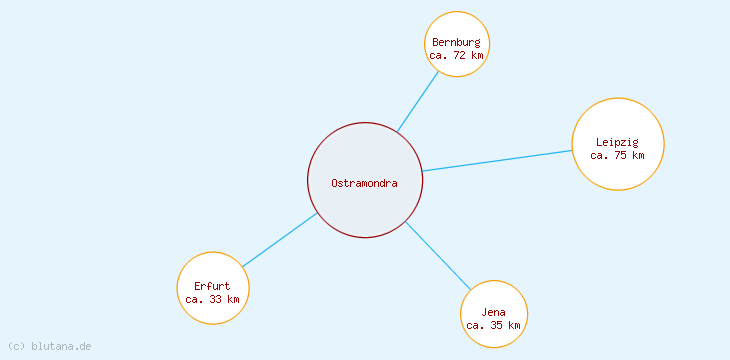 Distanzen Ostramondra