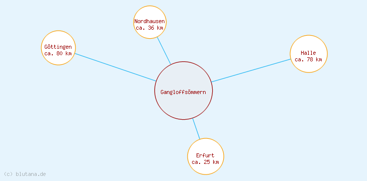 Distanzen Gangloffsömmern