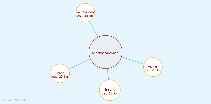 Distanzen Riethnordhausen