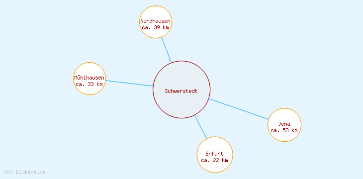 Distanzen Schwerstedt