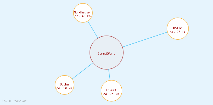 Distanzen Straußfurt