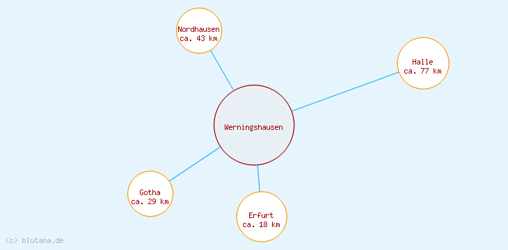 Distanzen Werningshausen