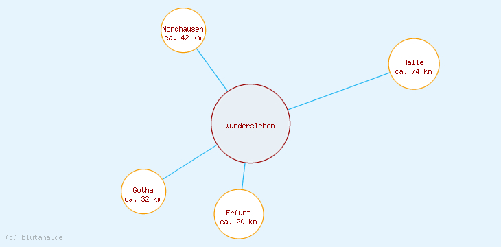 Distanzen Wundersleben