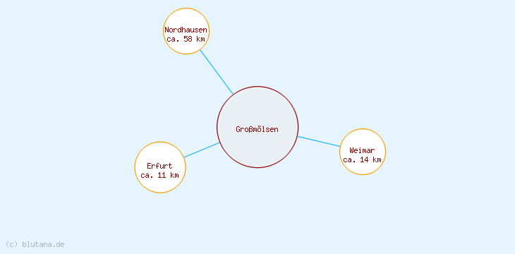 Distanzen Großmölsen