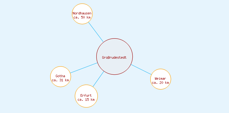 Distanzen Großrudestedt