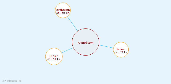 Distanzen Kleinmölsen