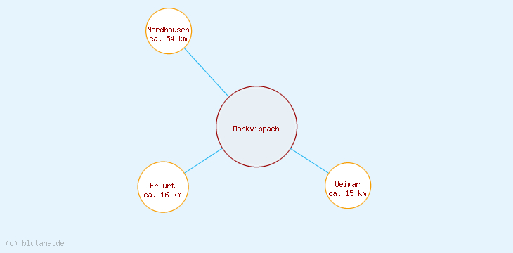 Distanzen Markvippach