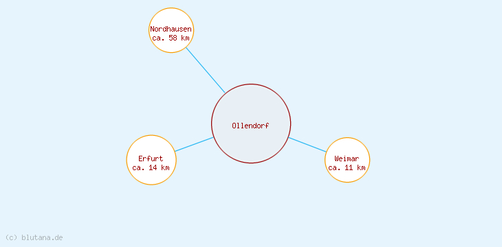Distanzen Ollendorf