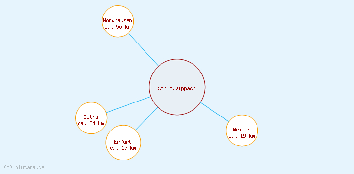 Distanzen Schloßvippach