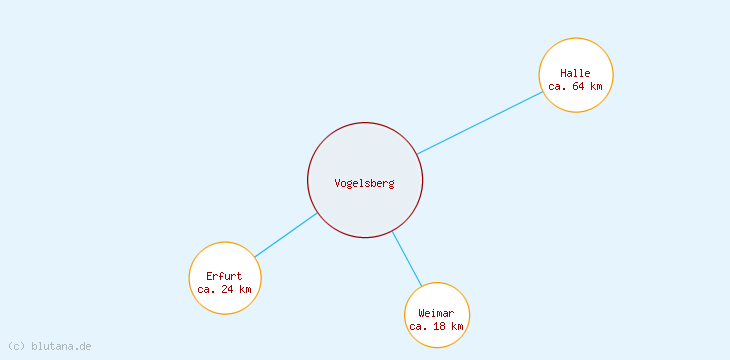 Distanzen Vogelsberg