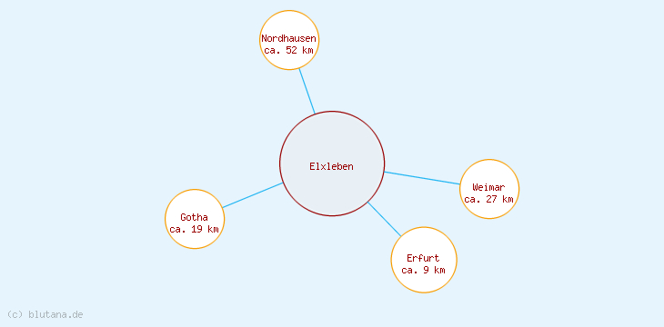 Distanzen Elxleben