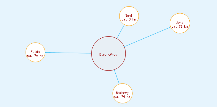 Distanzen Bischofrod