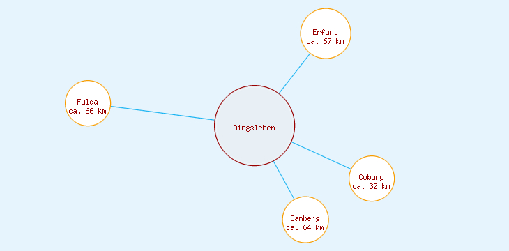 Distanzen Dingsleben