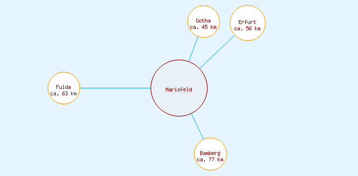 Distanzen Marisfeld