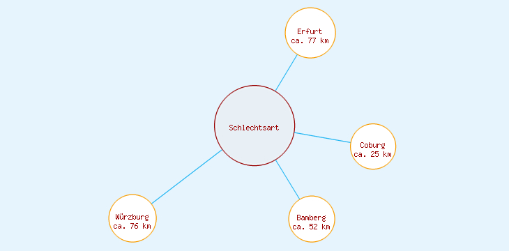 Distanzen Schlechtsart