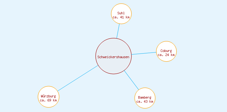 Distanzen Schweickershausen