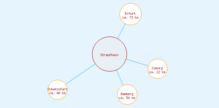 Distanzen Straufhain