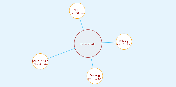 Distanzen Ummerstadt
