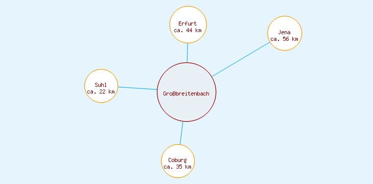 Distanzen Großbreitenbach