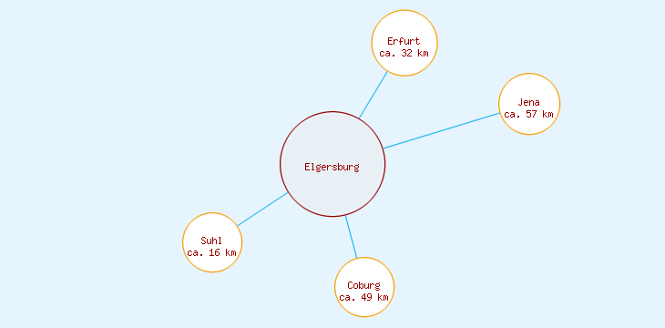 Distanzen Elgersburg