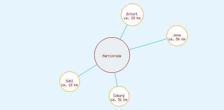 Distanzen Martinroda