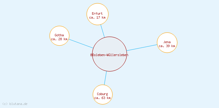 Distanzen Bösleben-Wüllersleben