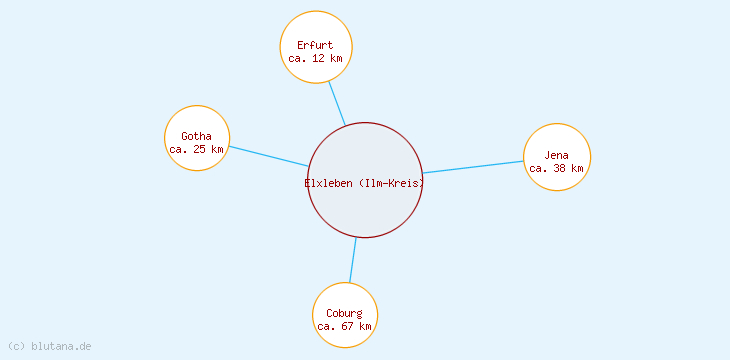 Distanzen Elxleben (Ilm-Kreis)