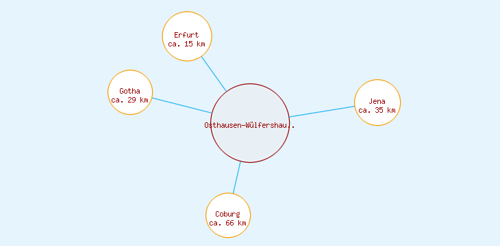Distanzen Osthausen-Wülfershausen