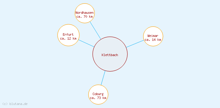 Distanzen Klettbach