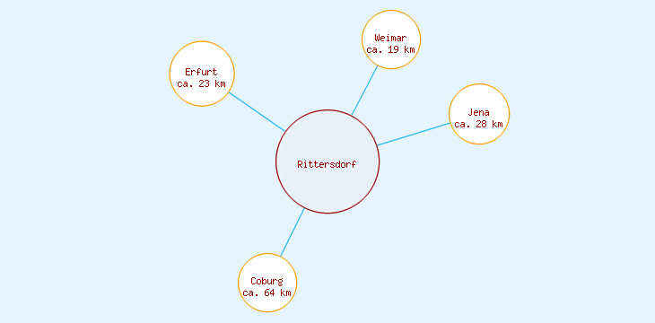 Distanzen Rittersdorf