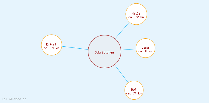 Distanzen Döbritschen