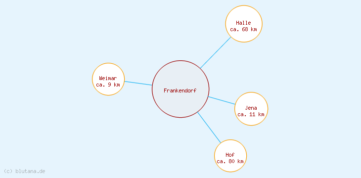 Distanzen Frankendorf
