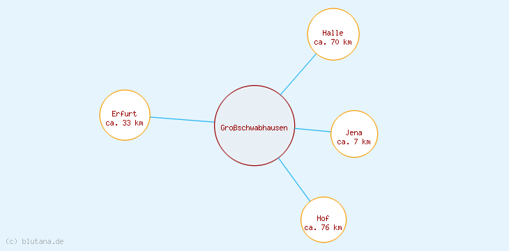 Distanzen Großschwabhausen