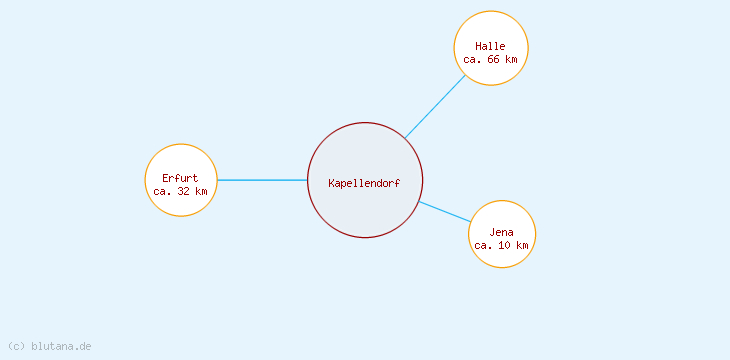 Distanzen Kapellendorf