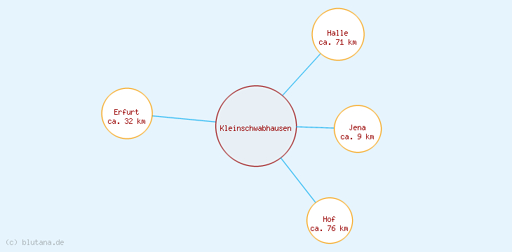 Distanzen Kleinschwabhausen