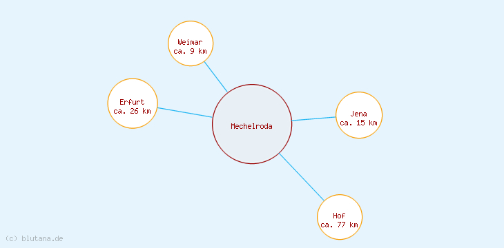 Distanzen Mechelroda