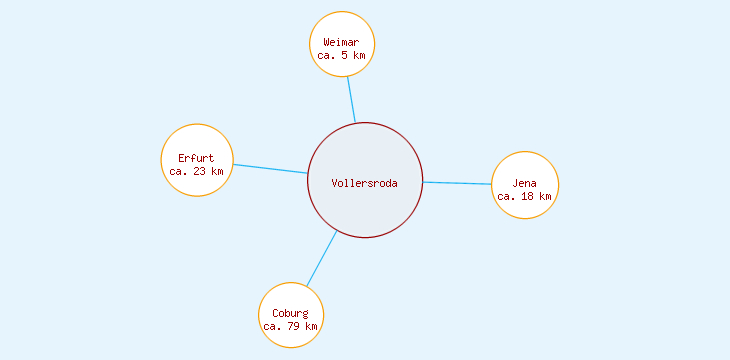 Distanzen Vollersroda