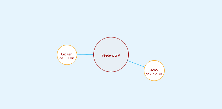 Distanzen Wiegendorf