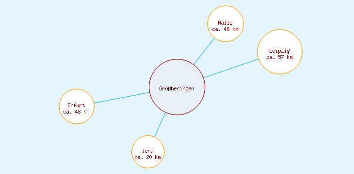 Distanzen Großheringen